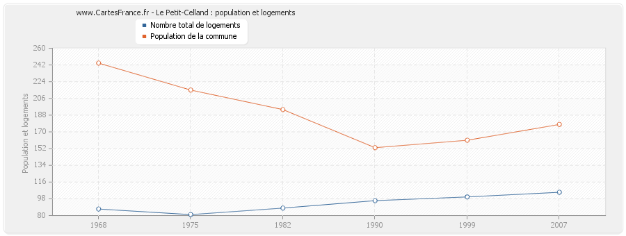 Le Petit-Celland : population et logements